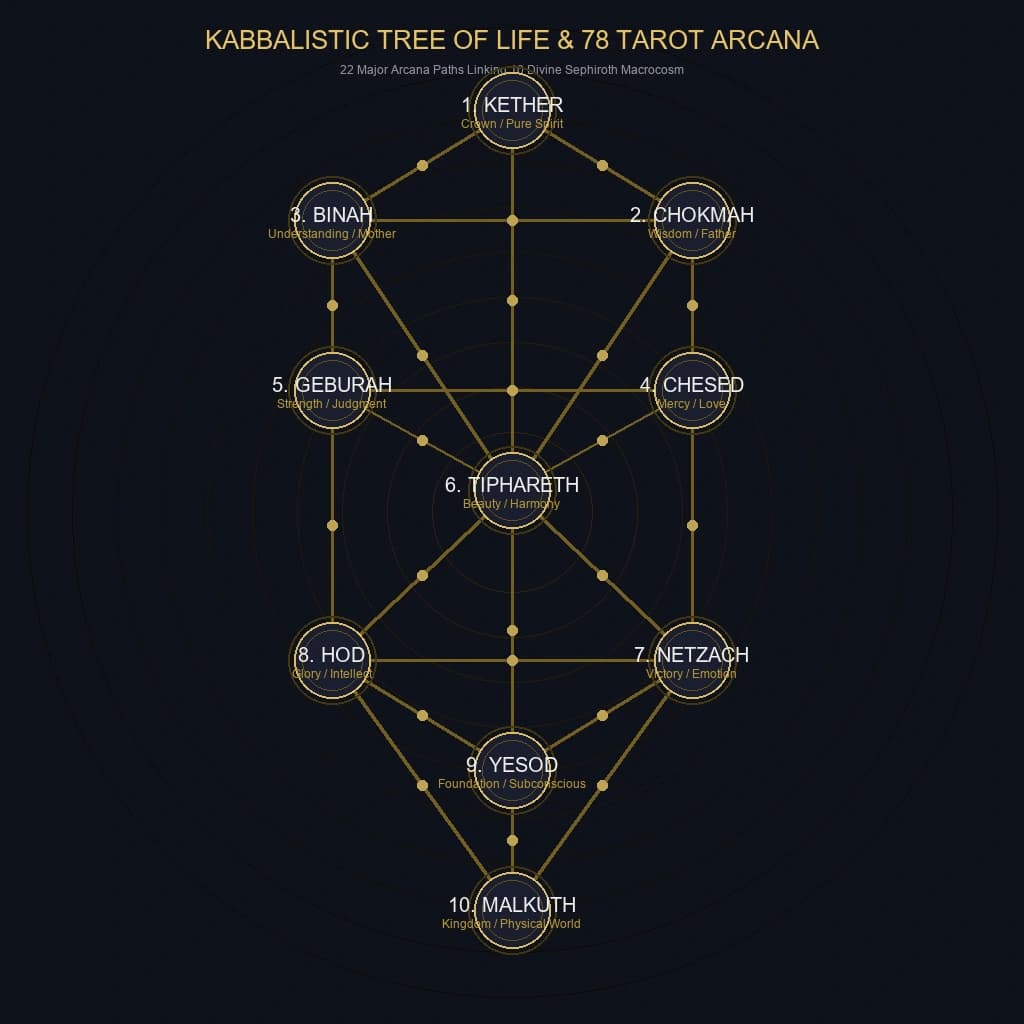 Kabbalistic Tree of Life & 78 Tarot Arcana Macrocosm Mandala